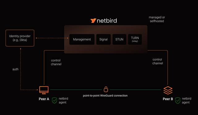 How to Self-Host NetBird VPN on a Linux Server (Guide)