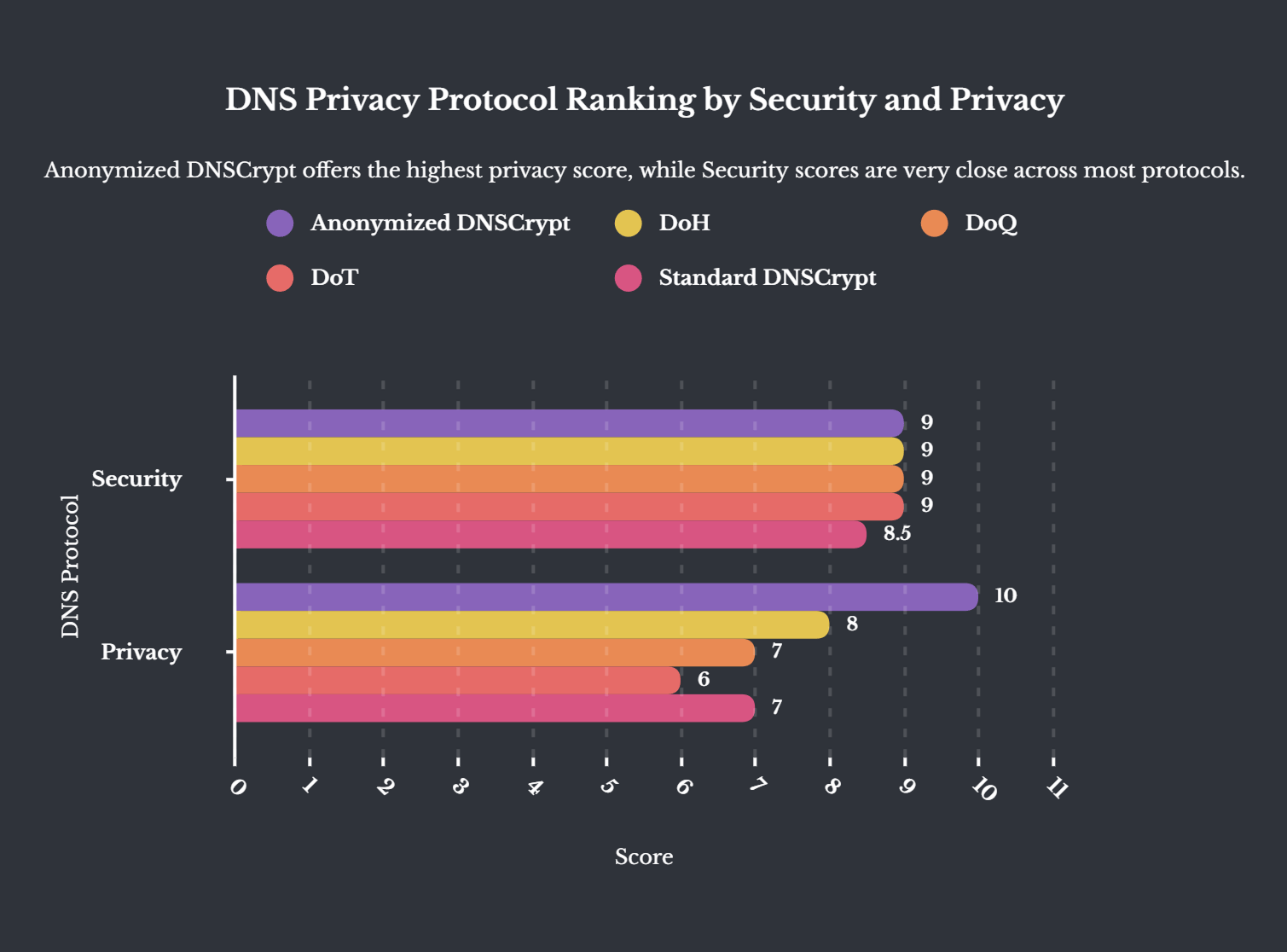 Dns Privacy Protocol Ranking Chart