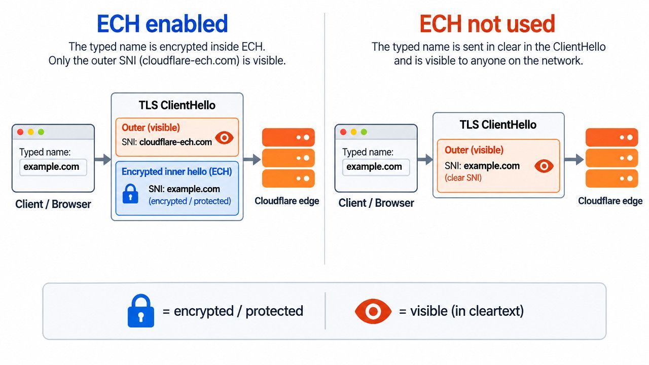 Diagram comparing Encrypted Client Hello security against cleartext TLS network transmission.