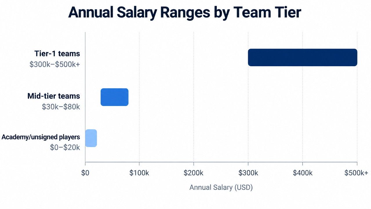 Bar chart showing pro gamer salary ranges from academy level to tier-1 contracts