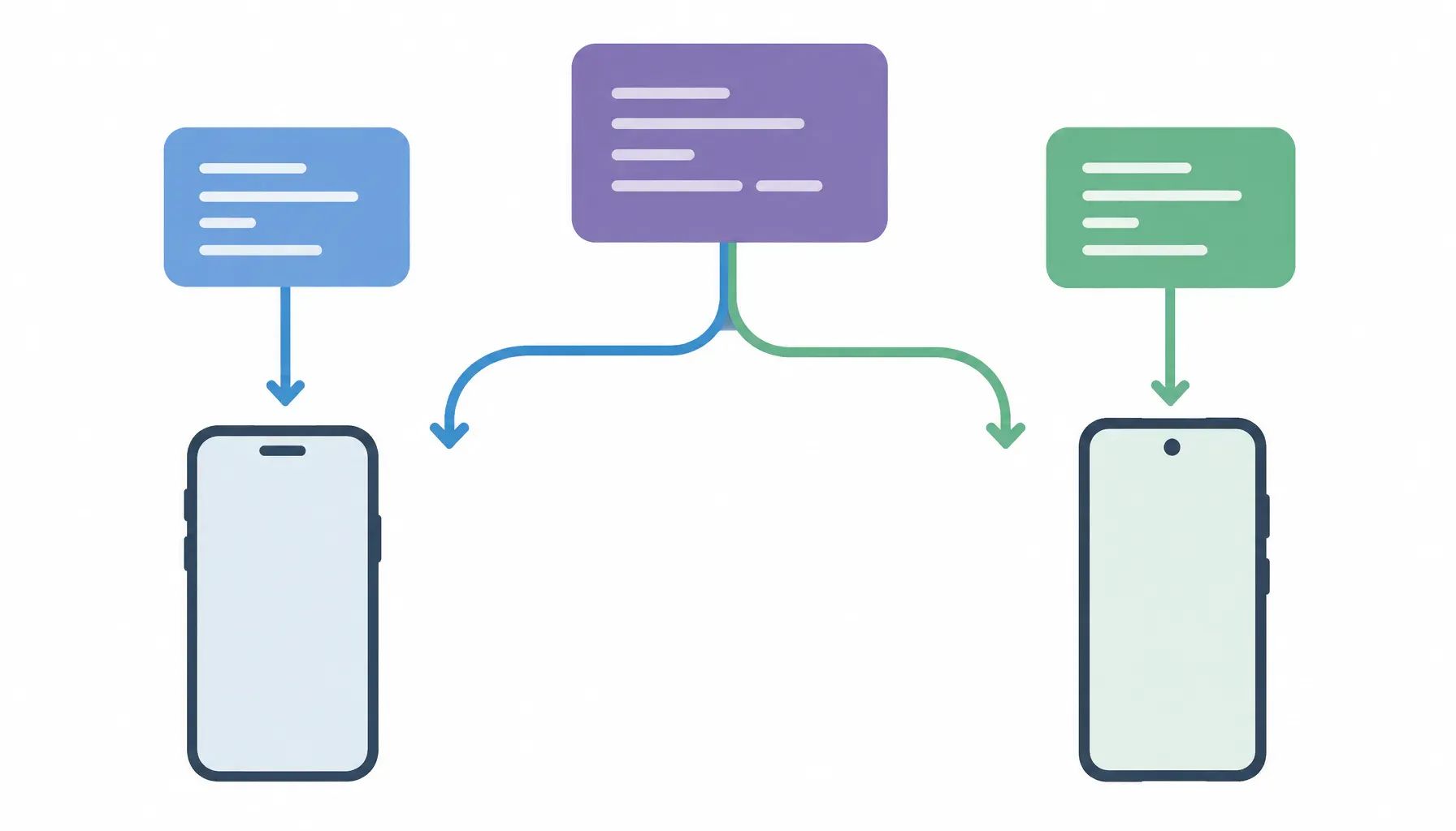 Diagram comparing separate native code paths with one shared cross-platform code layer for two mobile devices