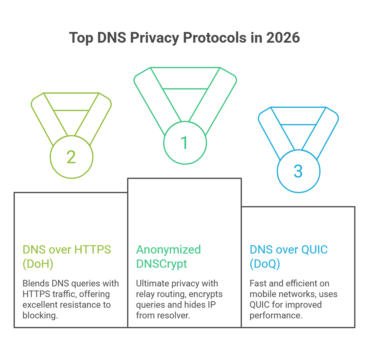 Top Dns Privacy Protocols Ranking