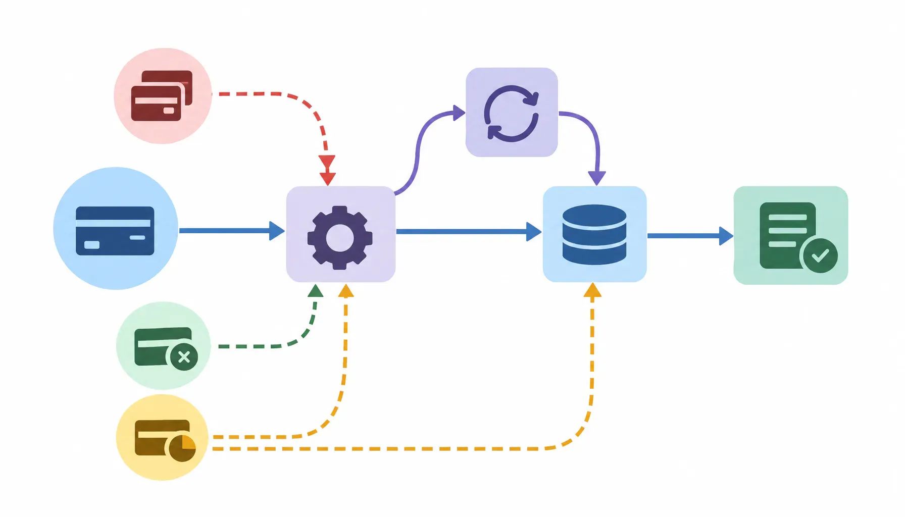Payment workflow with duplicate requests, partial failure, and reconciliation paths