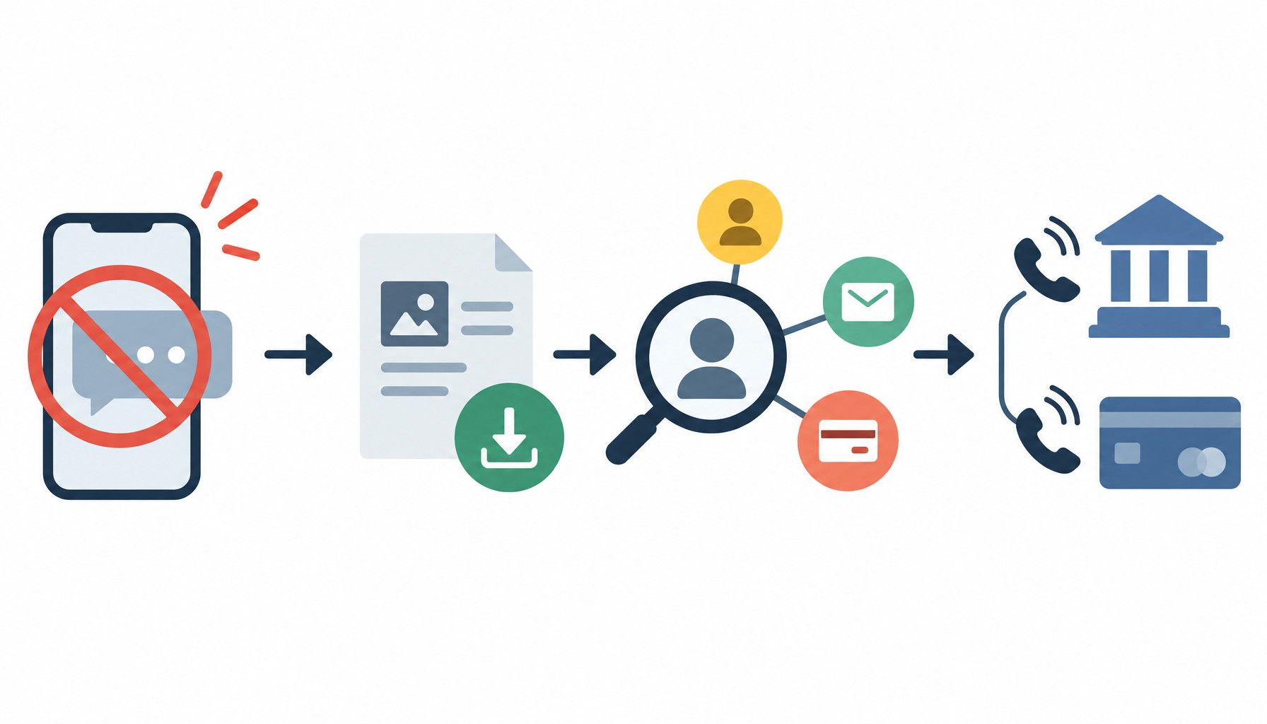 Arrows connect stopping contact, saving evidence, identifying shared information, and reporting the attack