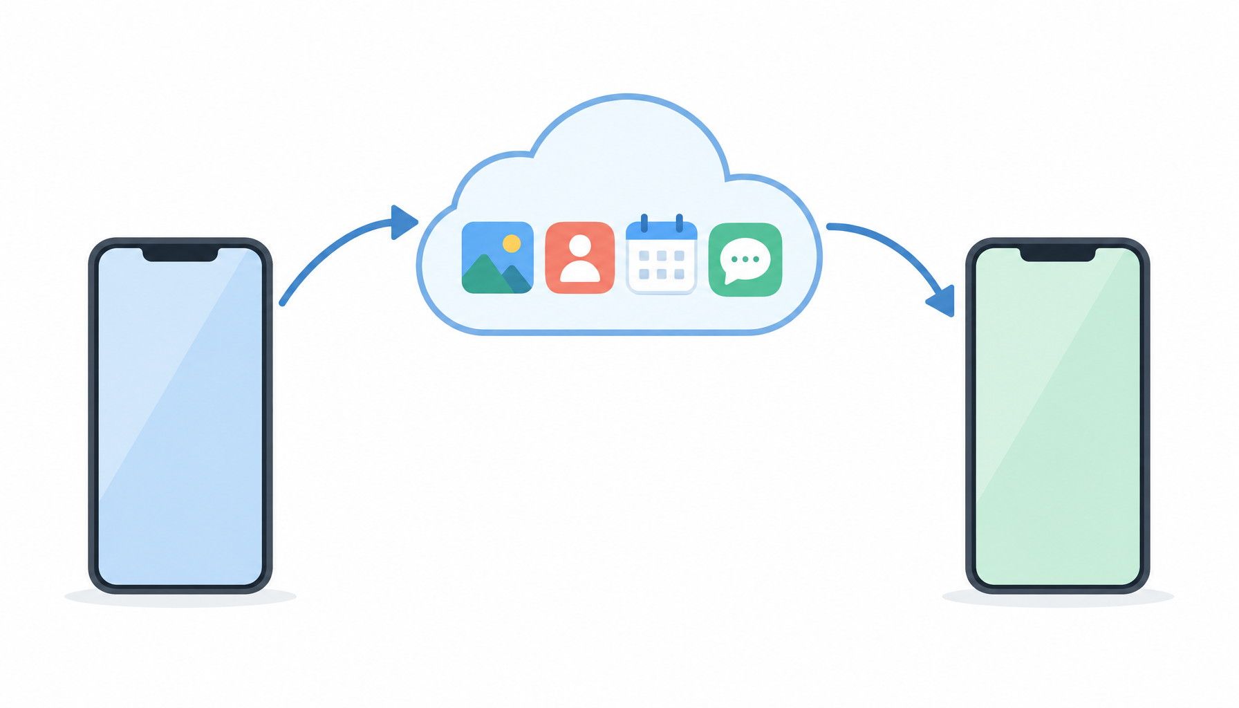 Arrows connect two plain phones through a cloud, with photo, contact and calendar symbols beside the path.