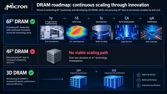 Micron 2027 Roadmap: DDR6, 1TB RDIMMs, and 400-Layer NAND